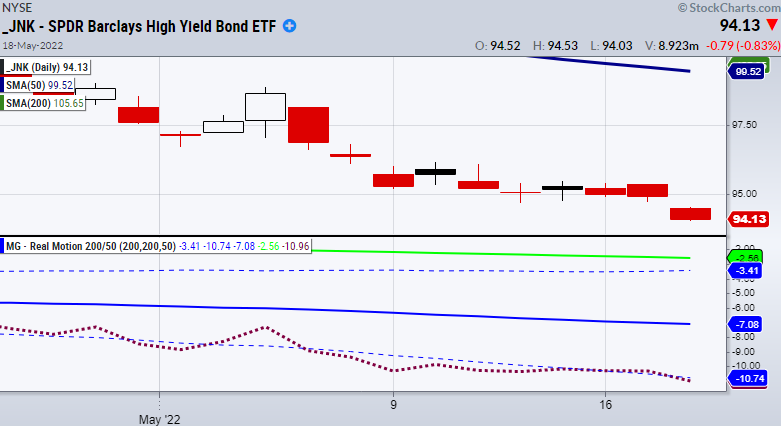 junk bonds poor performance bearish stock market chart