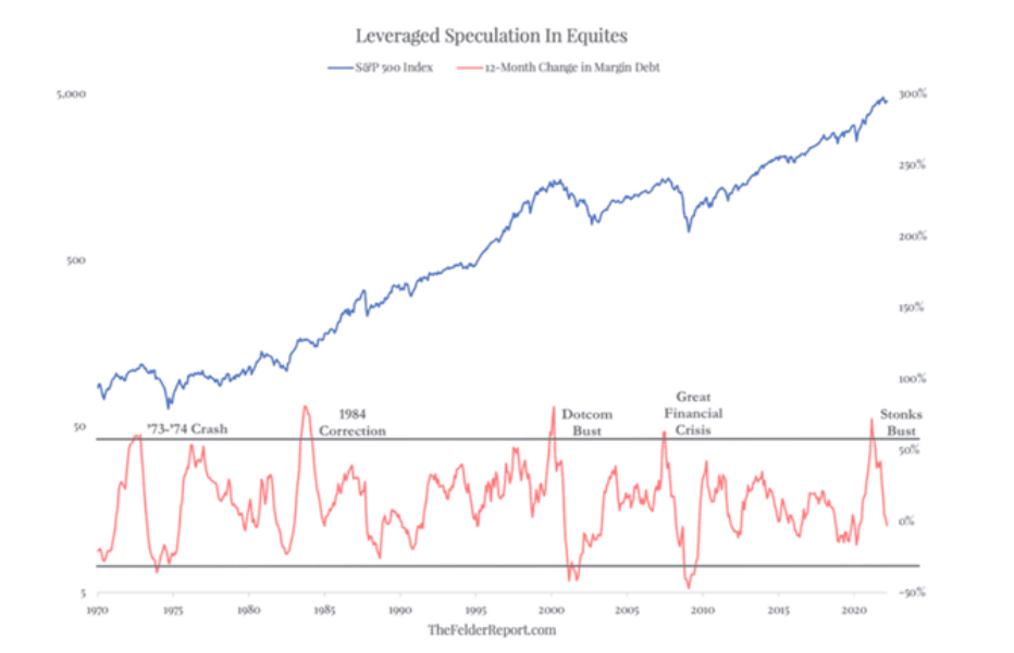 leveraged speculation in stock market chart