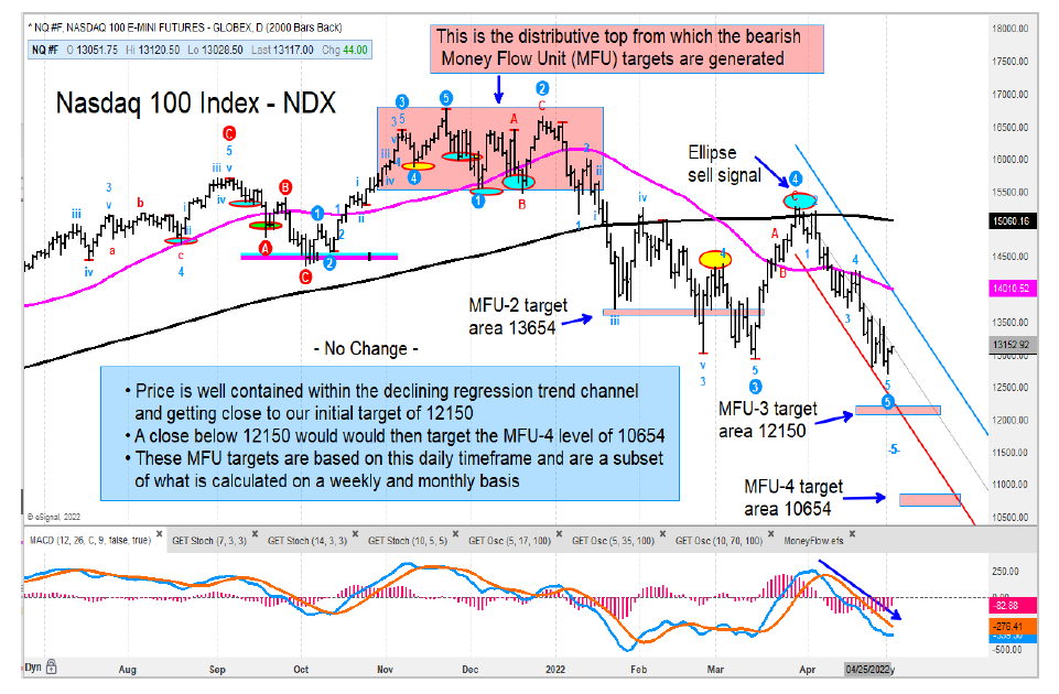 nasdaq 100 index bear market price targets chart month may