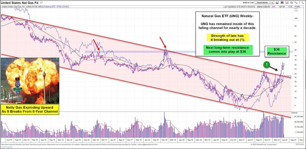 natural gas etf png breakout higher price targets chart month may