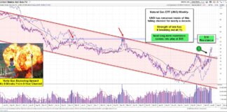 Natural Gas (UNG) Explodes Higher, Eyes Overhead Price Target natural gas etf png breakout higher price targets chart month may