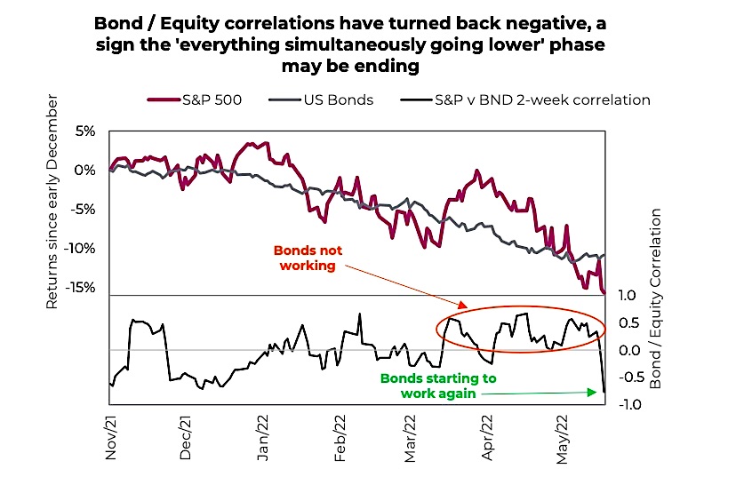 negative bond equity correlations concern year 2022 market analysis image