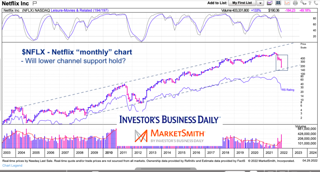 nflx netflix stock price chart bear market decline analysis chart year 2022