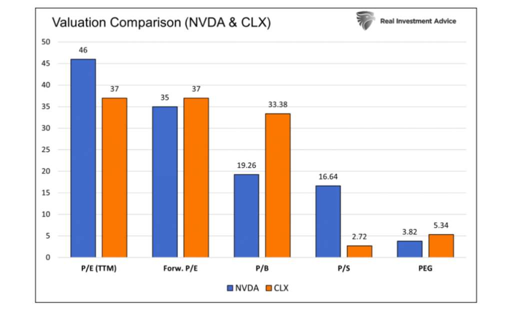 nvidia clorox stocks valuation investment research chart