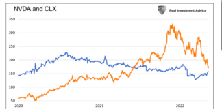 Clorox Stock (CLX): Anything But A Value Stock nvidia stock price comparison clorox chart