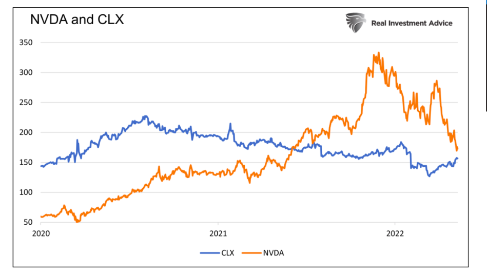 nvidia stock price comparison clorox chart