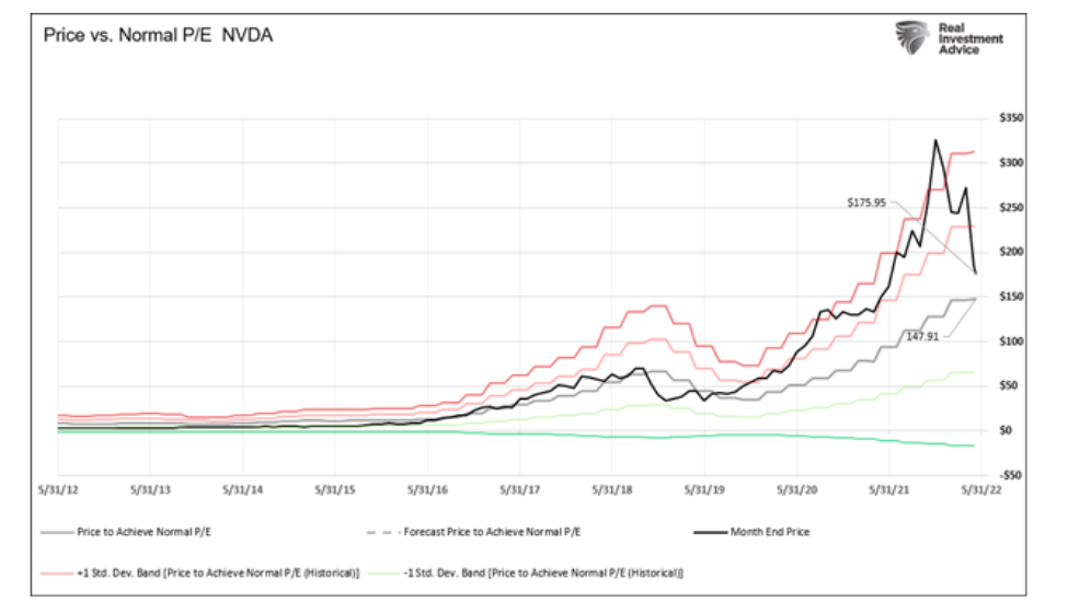 nvidia stock price versus pe valuation chart