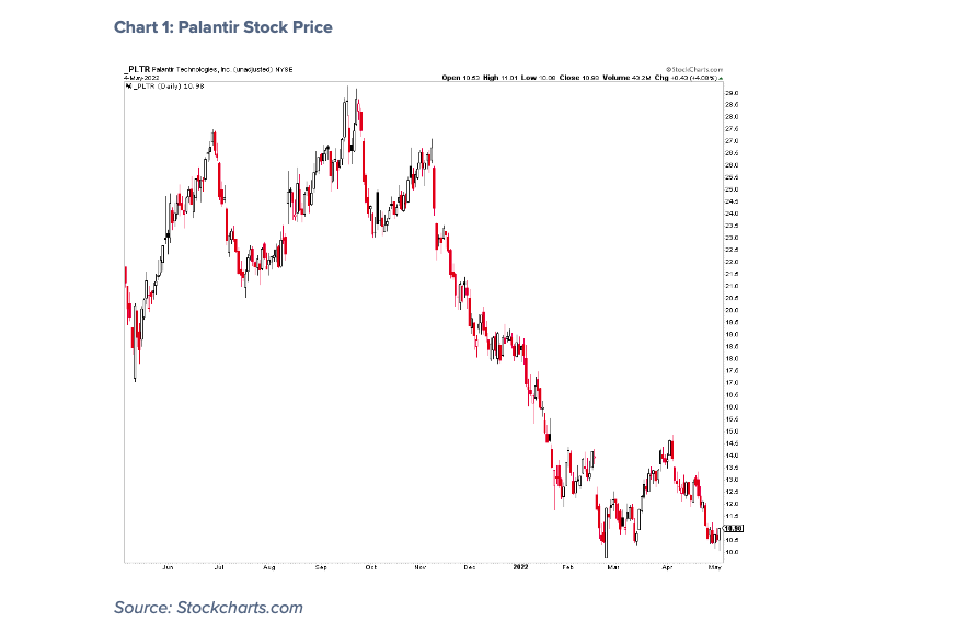 palantir stock price chart one year image