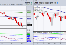 Can Stock Market Clear Key Resistance Into Fed Announcement? qqq nasdaq 100 decline selloff price chart analysis month may outlook