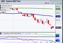 Why We are Focusing on Commodities Over Equities qqq nasdaq 100 etf trading reversal higher chart may 11
