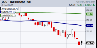 Why We are Focusing on Commodities Over Equities qqq nasdaq 100 etf trading reversal higher chart may 11