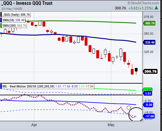 qqq nasdaq 100 etf trading reversal higher chart may 11