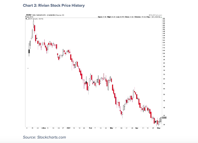 rivian stock price chart one year image