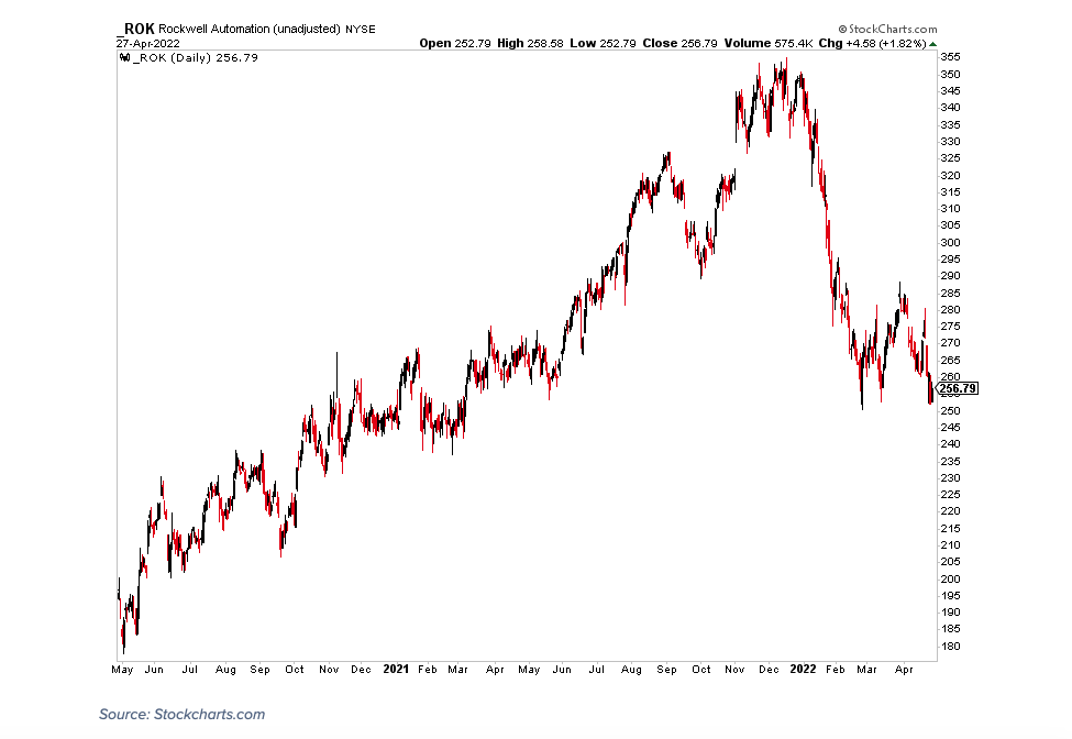 rok rockwell automation stock price chart past 2 years history