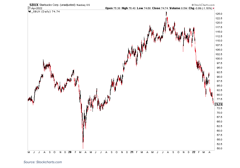 sbux starbucks stock price chart past 3 years history