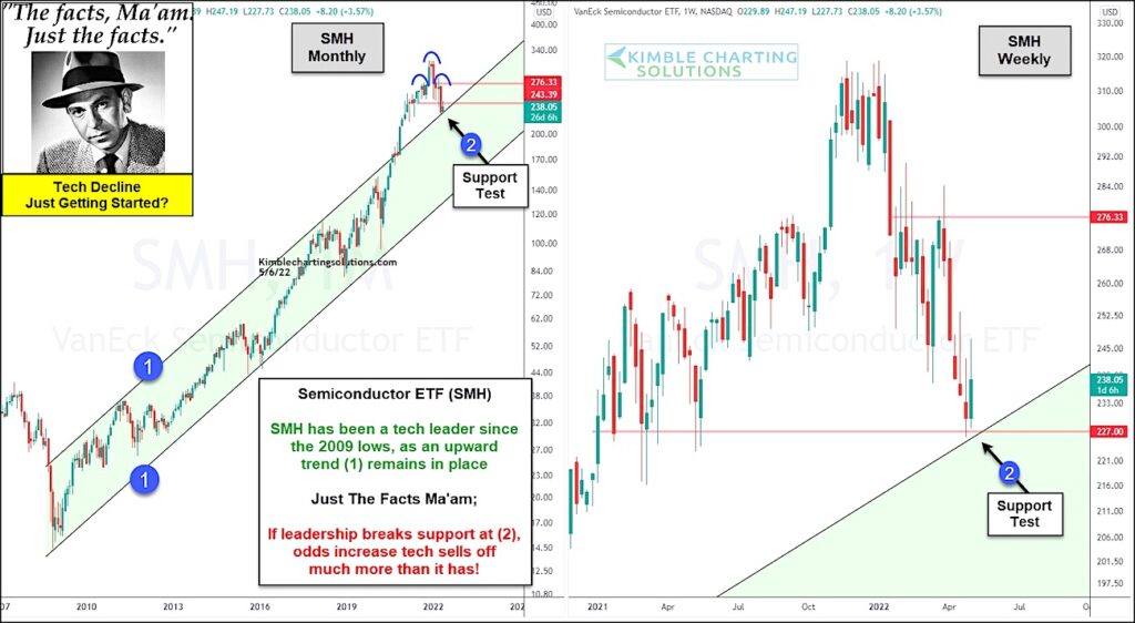 semiconductor stocks leadership fail decline concern stock market year 2022 chart