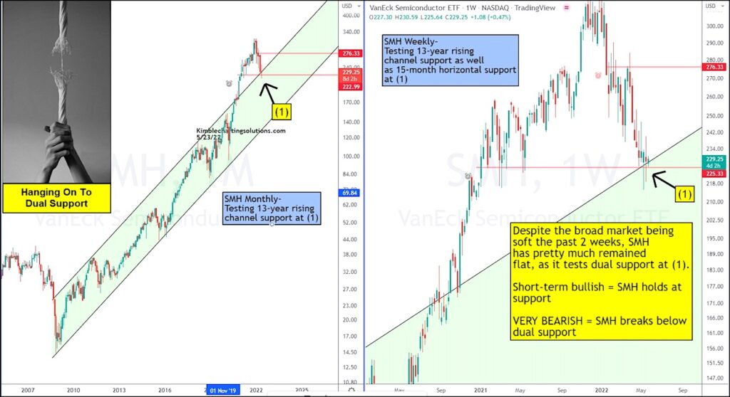 semiconductor stocks sector etf trading important trend price support investing research chart image