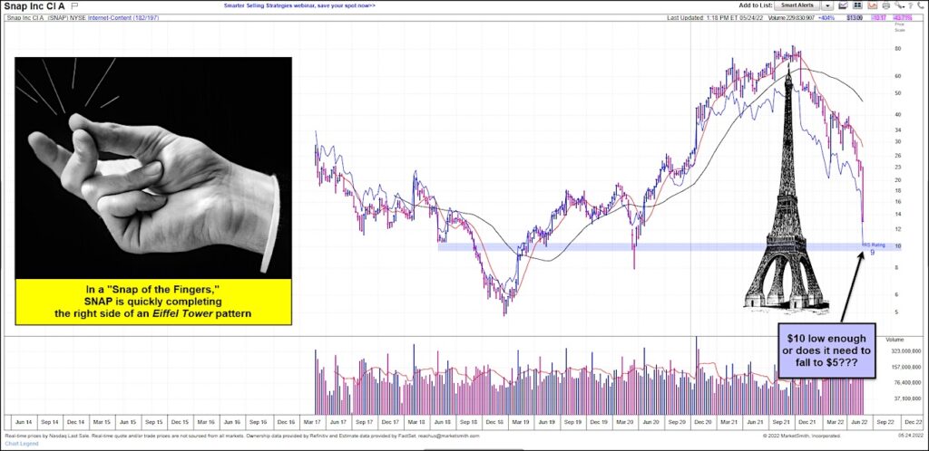 snap stock price decline eiffel tower pattern chart month may year 2022