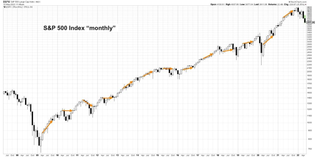 s&p 500 index 15 year price chart sell in may chart analysis image