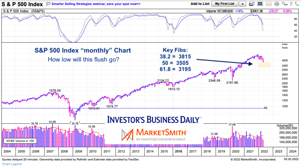 s&p 500 index fibonacci retracement levels bear market chart