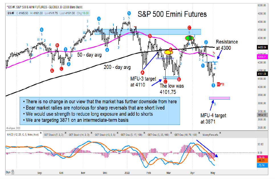 s&p 500 index futures bear market price targets chart image month may