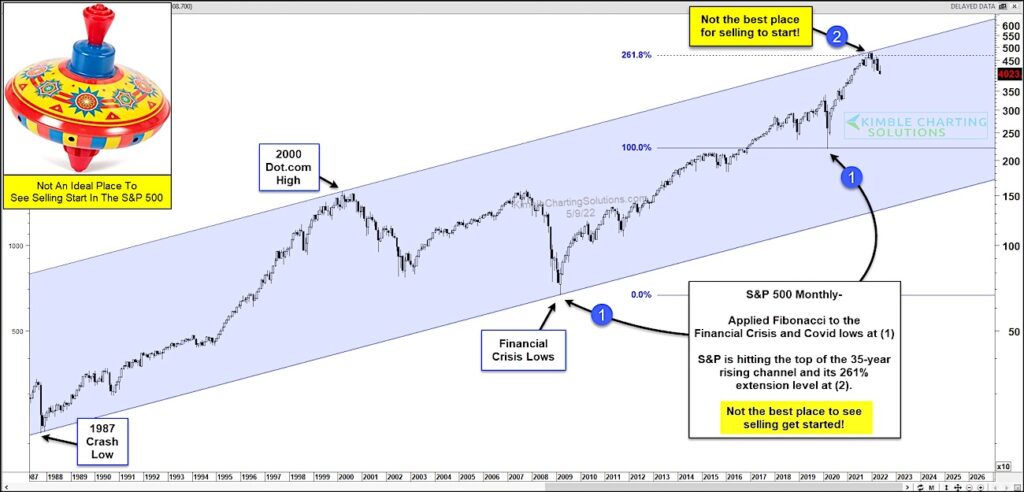 sp 500 index peak top reversal lower stock market chart image year 2022