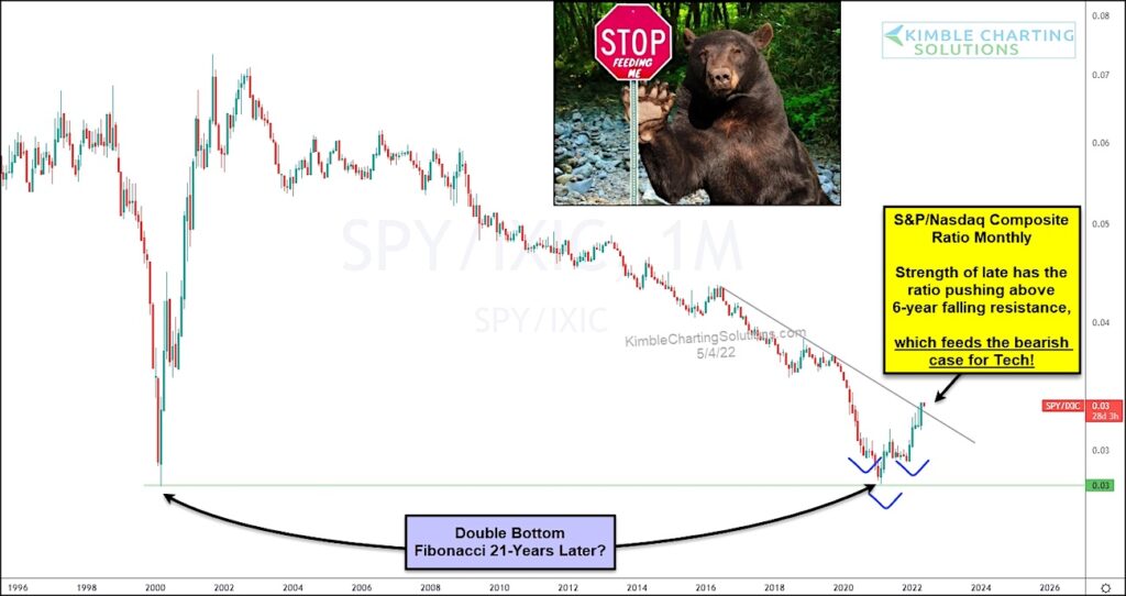 s&p 500 index performance comparison nasdaq composite ratio important this month may year 2022