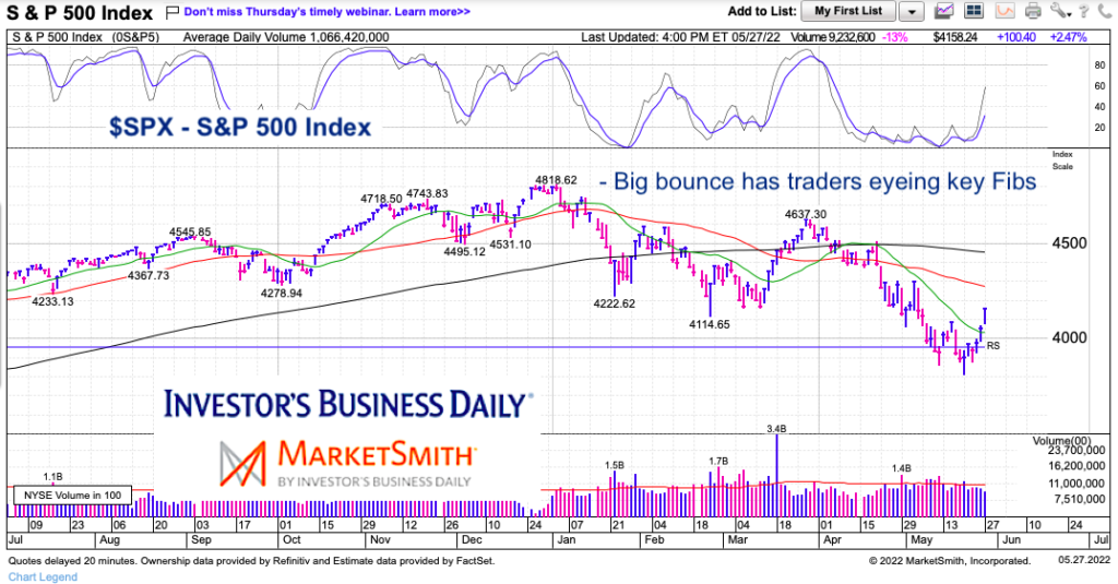 s&p 500 index trading fibonacci retracement price levels chart