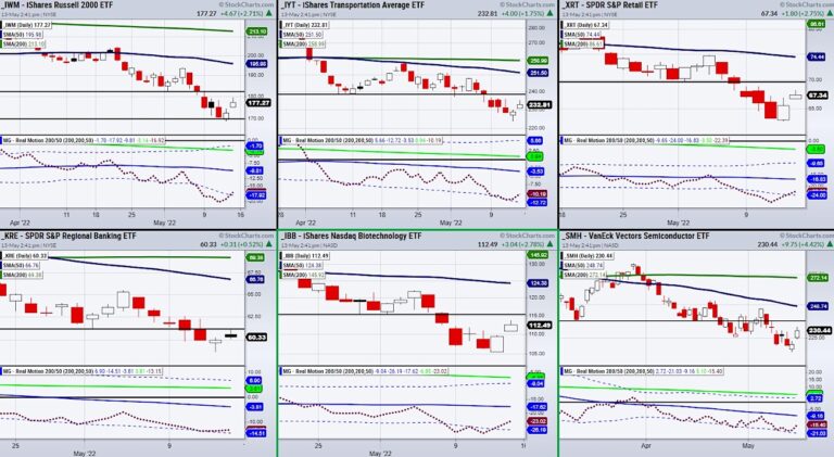 3 Stock Market Sectors With Hidden Momentum 
