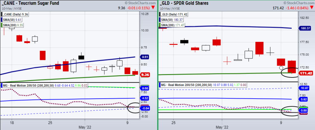 sugar gold commodities ready to rally year 2022 chart