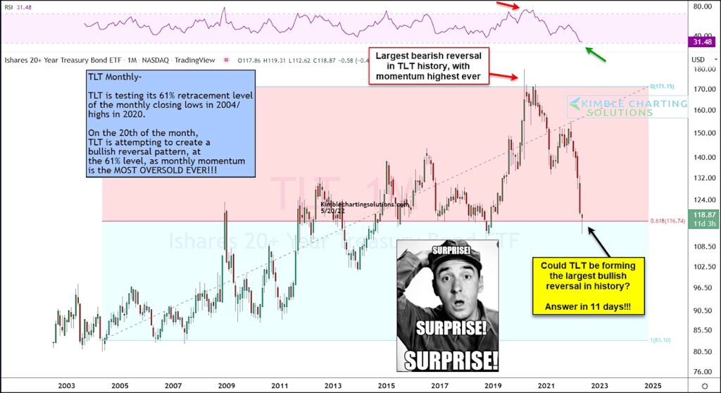 tlt treasury bond etf trading price reversal higher buy signal may 20