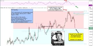 Can Treasury Bonds (TLT) Reverse Higher From Historic Oversold Level? tlt treasury bond etf trading price reversal higher buy signal may 20