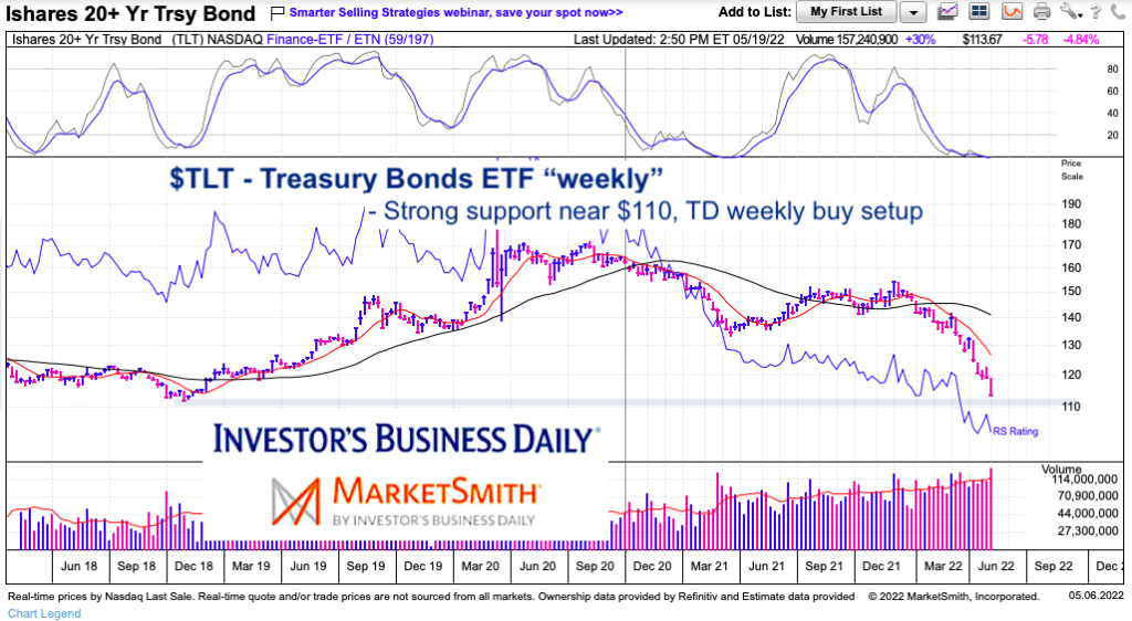 tlt treasury bond etf trading price support demark chart may 9 2022