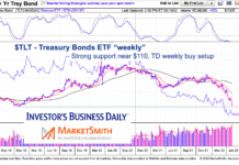 Treasury Bonds Weak… But Time For A Bounce tlt treasury bond etf trading price support demark chart may 9 2022