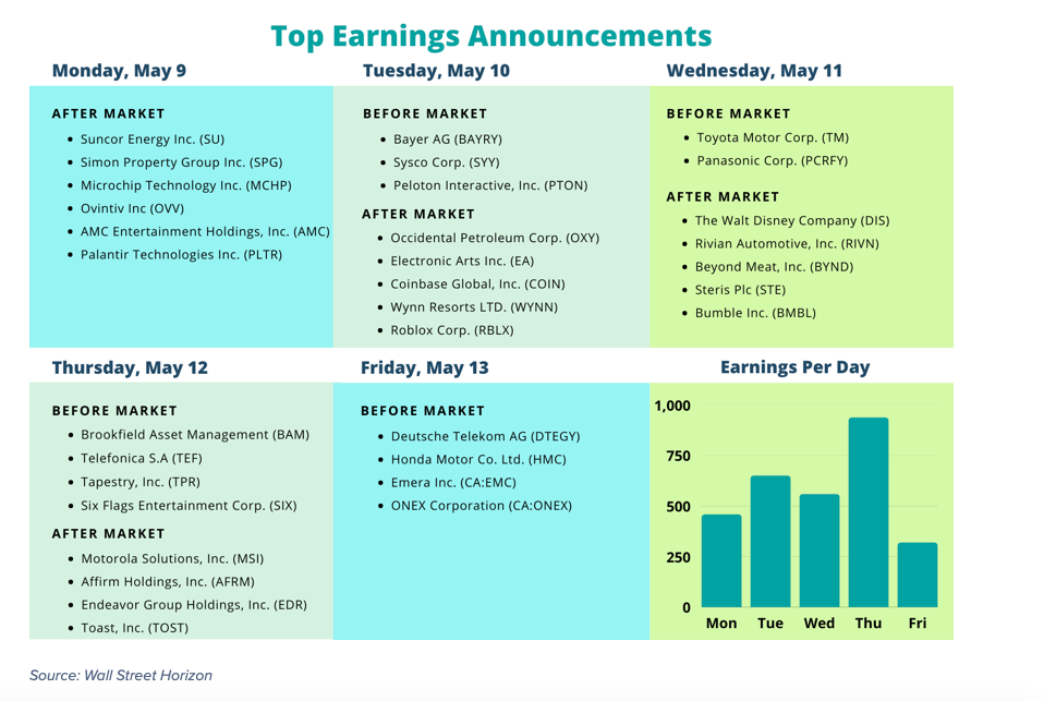 top corporate earnings announcements reports calendar this week may 9