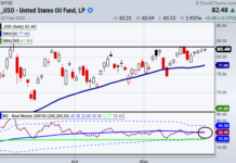 Why Oil and Energy Stocks Should Remain On Your Watchlist united states crude oil trading etf price resistance chart