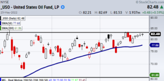 Why Oil and Energy Stocks Should Remain On Your Watchlist united states crude oil trading etf price resistance chart