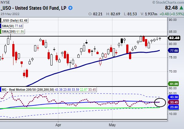 united states crude oil trading etf price resistance chart