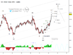 US Dollar Overheated, Time For Consolidation (Elliott wave analysis) us dollar index elliott wave forecast peak year 2022