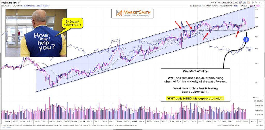 walmart stock price decline lower selling bearish signal chart month may