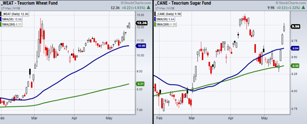 wheat sugar etfs weat cane bullish buy signal rising higher prices chart