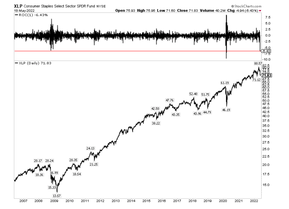 xlp consumer staples etf price chart 1 year