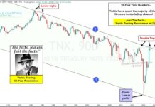 Rising Interest Rates Are Spooking Stock Market! 10-year treasury bond yield rising interest rates breakout chart year 2022
