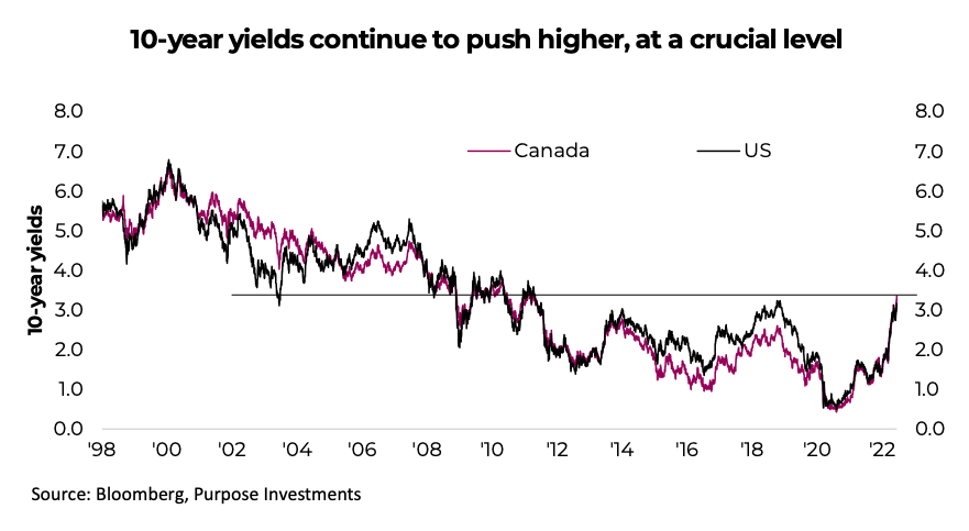 10 year us treasury yields rising at important point resistance chart