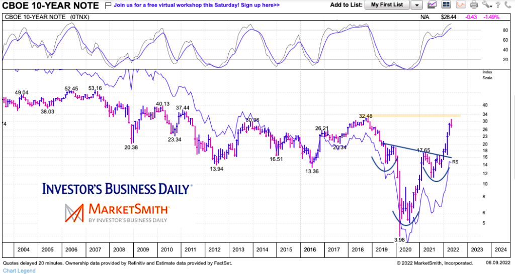 10 year us treasury bond yield rising interest rates analysis chart image year 2022