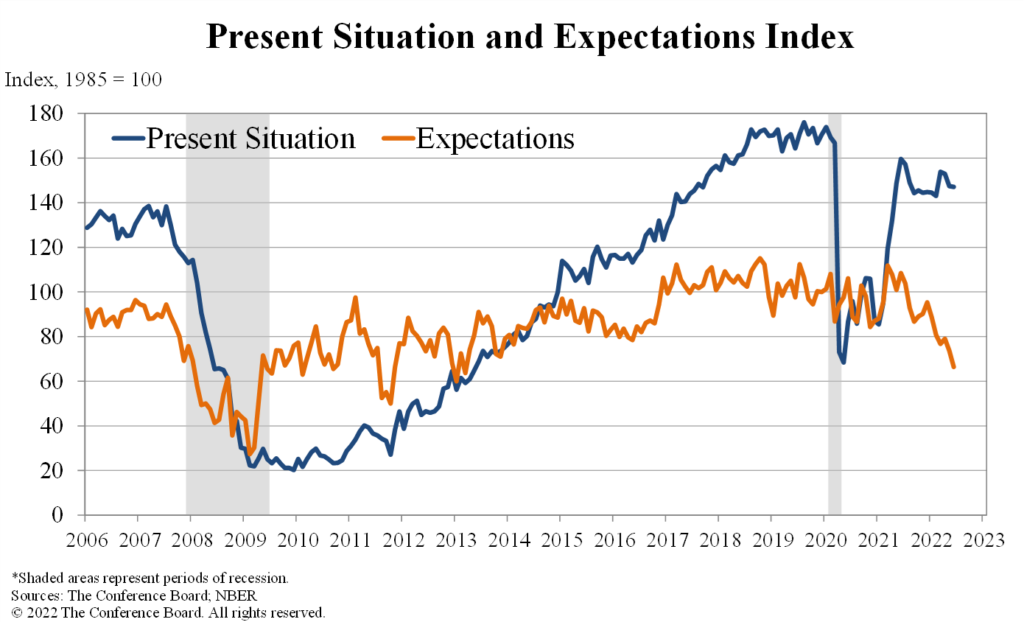 present situation and expectations chart us economy month june year 2022