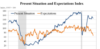 Post PCE: What is the Pre-PCE Market Saying? present situation and expectations chart us economy month june year 2022