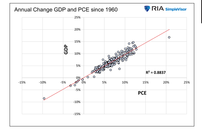annual change in gdp and pce history by year united states