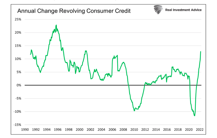 annual change revolving consumer credit chart