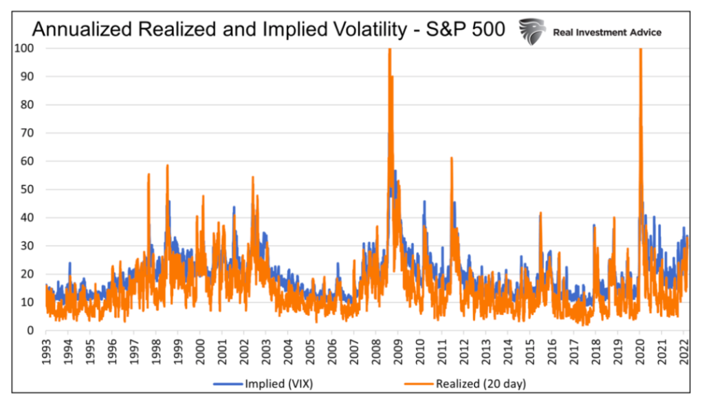 annualized realized implied volatility s&p 500 index